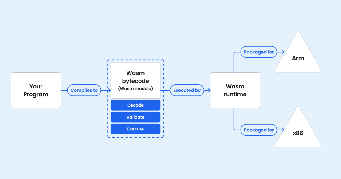 - 2400x1260 wasm vs docker diagram 01 a program can be compiled to Wasm bytecode and then executed by a Wasm runtime, which can be packaged to run on different architectures, such as Arm and x86